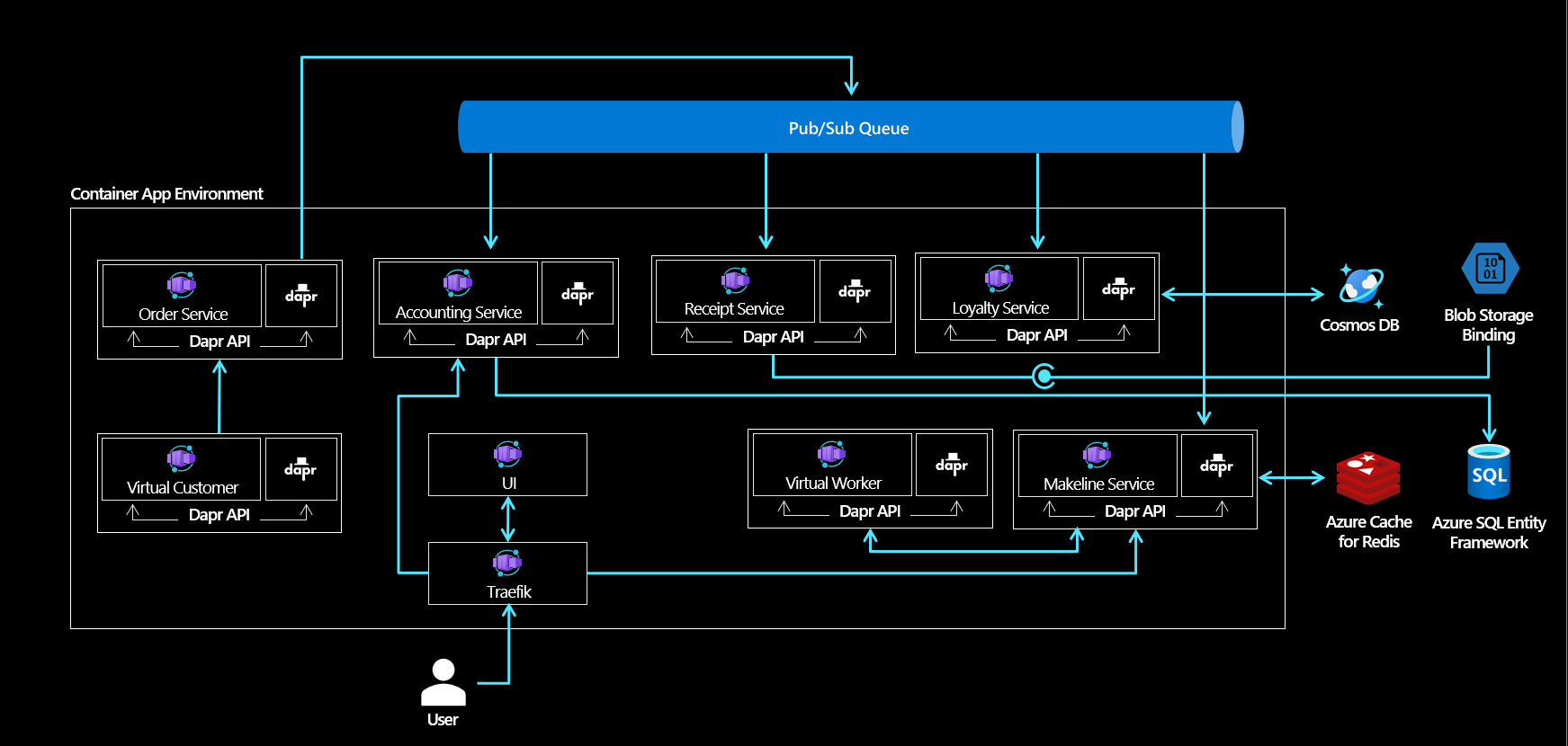 Micro-services architecture